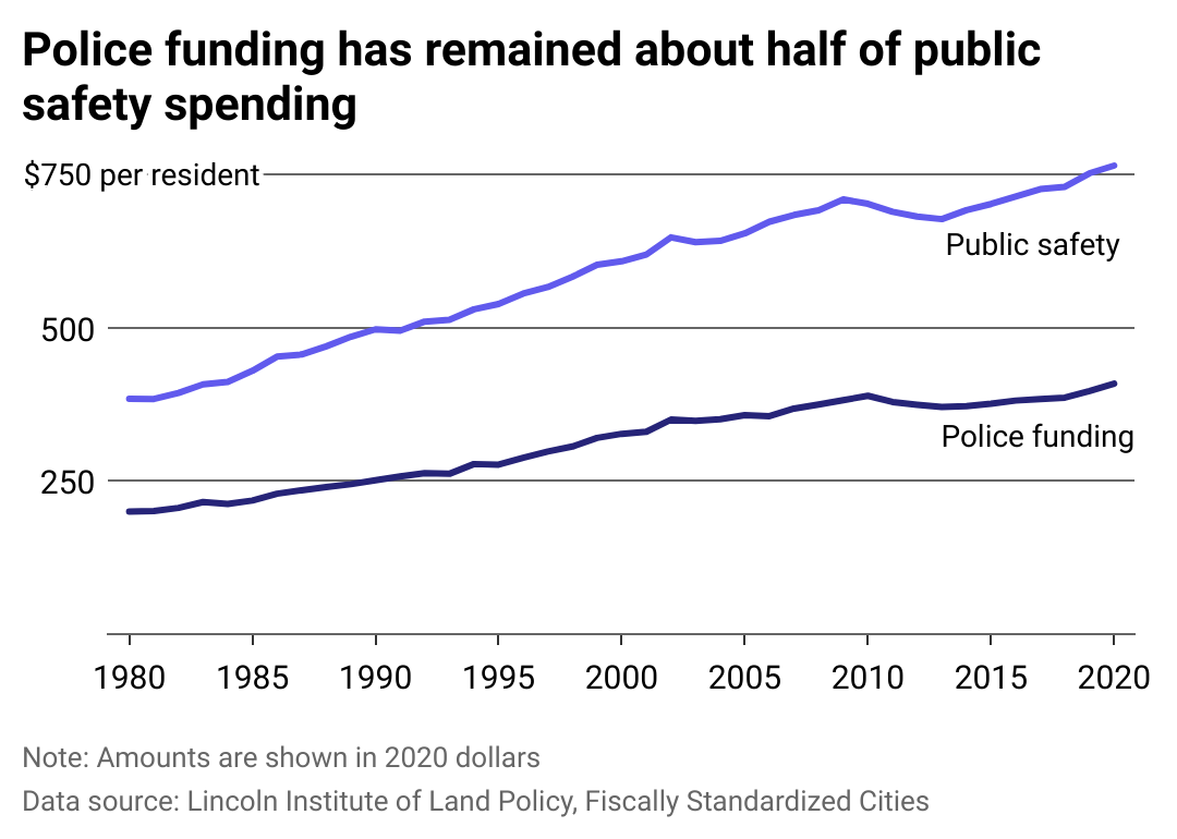 A line chart showing that police funding has remained about half of public safety spending.