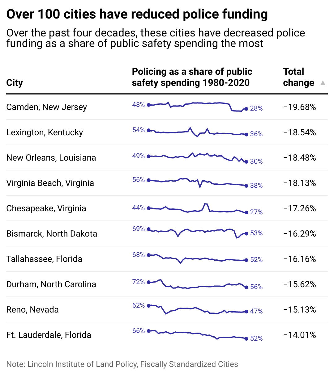 A list showing ten cities that have reduced police funding the most.