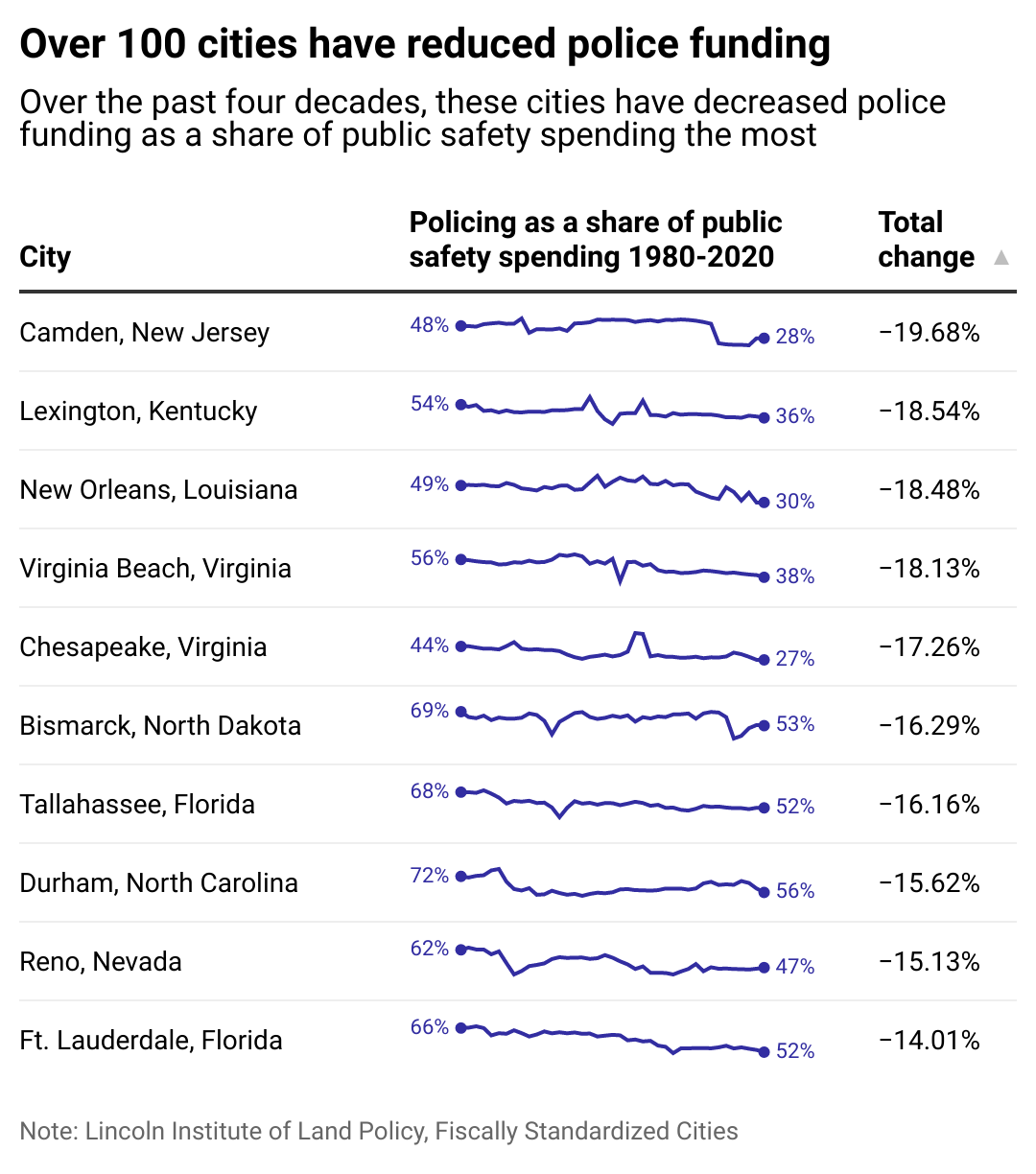 How spending on public safety and policing has changed over the last 40 years