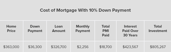 A table showing various aspects of a mortgage with a 10% down payment.