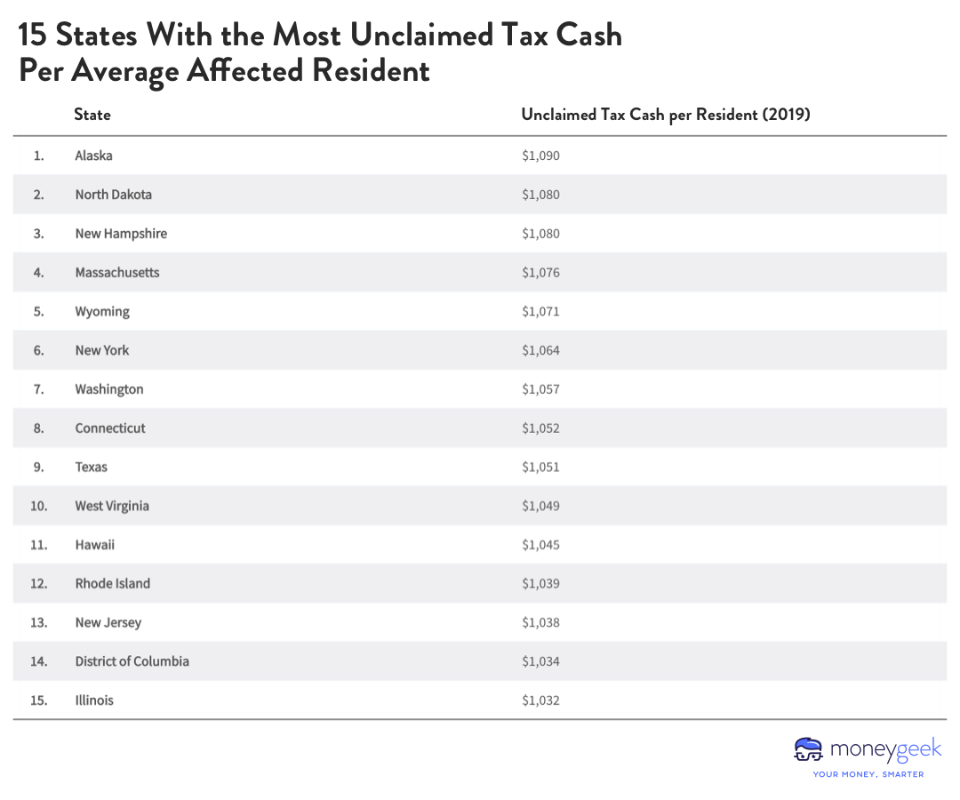A chart listing the 15 states with the highest rates of unclaimed tax cash.