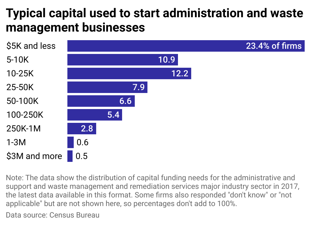 A bar chart showing the distribution of capital funding needs in the administrative and support and waste management industry.
