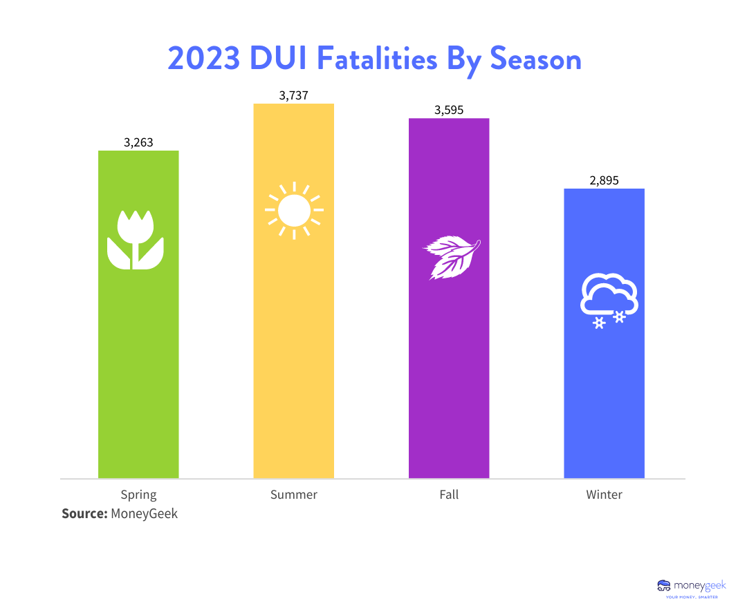 Bar chart showing that summer is the most deadly season for drunk-driving fatalities.