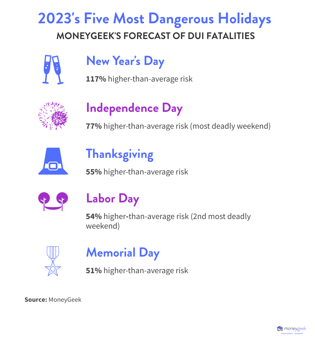 List showing that New Year’s Day is the most dangerous day for DUIs, followed by July 4 and Thanksgiving.