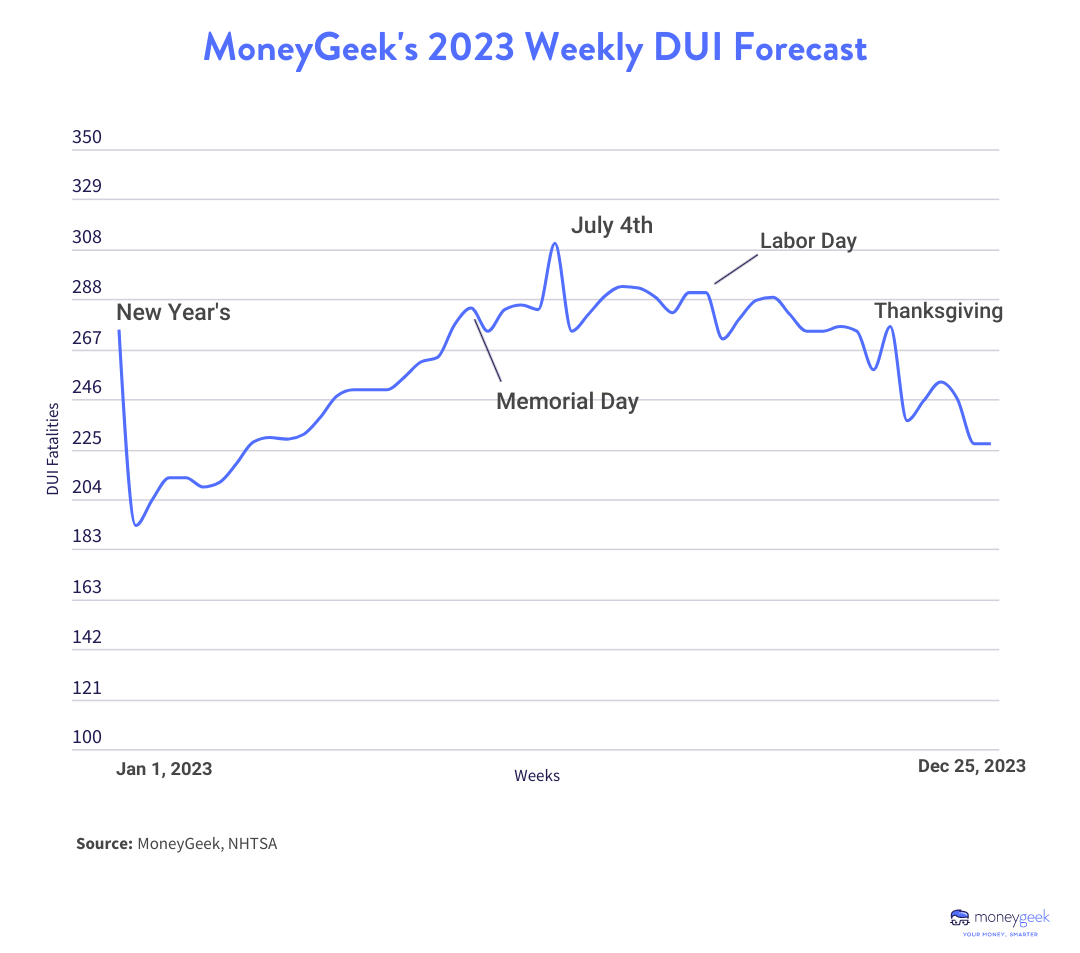 A line chart showing July 4th, the most dangerous day for drunk driving in 2023, with an estimated 308 fatalities.