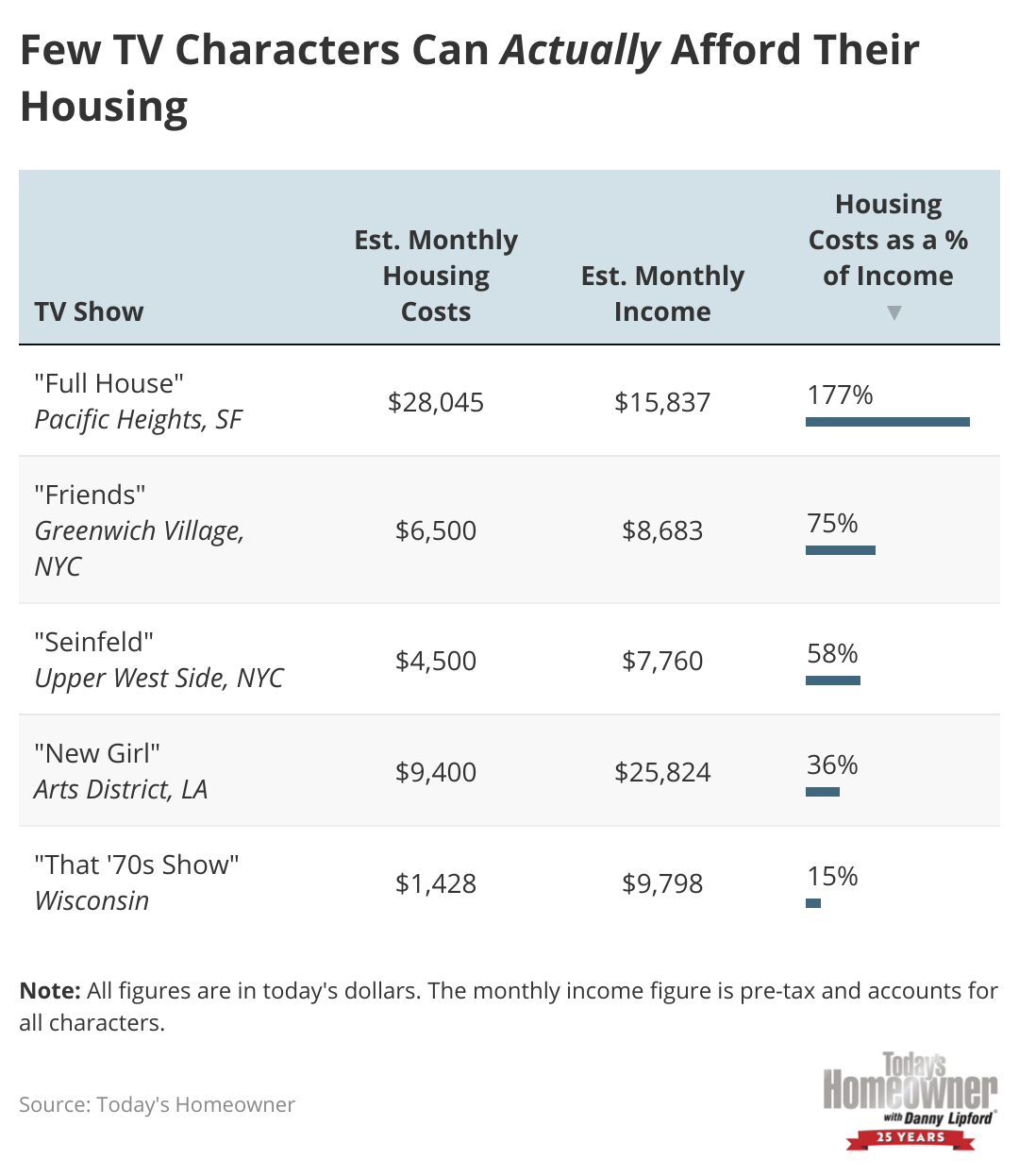A chart comparing the estimated housing costs and income for various TV shows’ sets and casts.