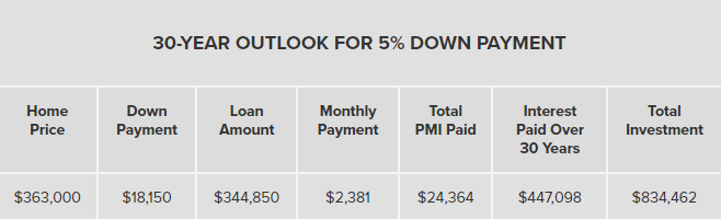 A table showing various aspects of a mortgage with a 5% down payment.