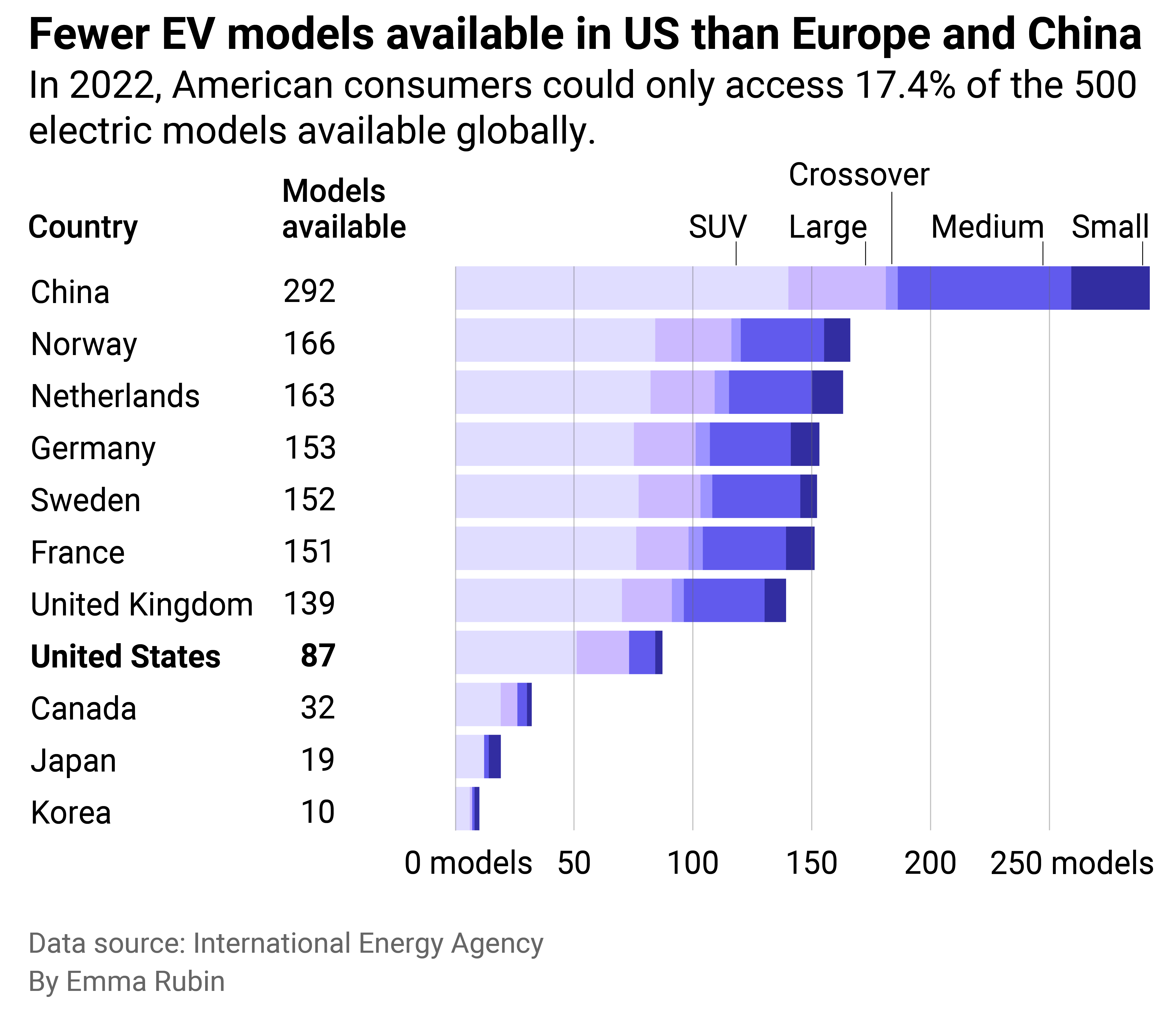 Bar chart showing China and Europe have more electric vehicle models available than U.S. SUVs and large cars dominate the EV production market.