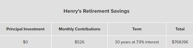A table showing a projection of retirement savings.