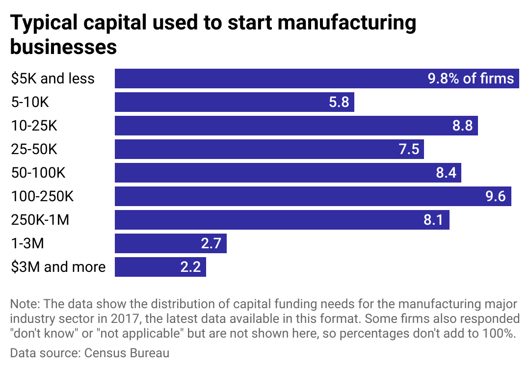 A bar chart showing the distribution of capital funding needs in the manufacturing industry.