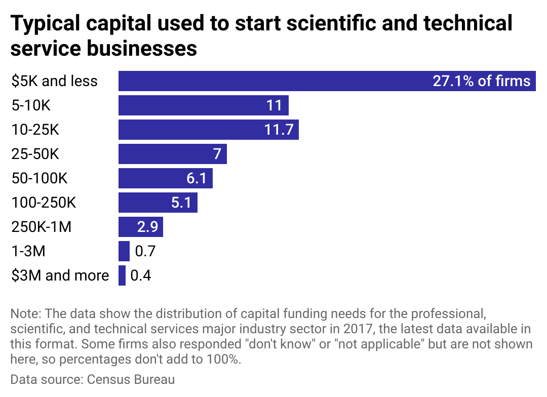 A bar chart showing the distribution of capital funding needs in the professional, scientific, and technical services industry.