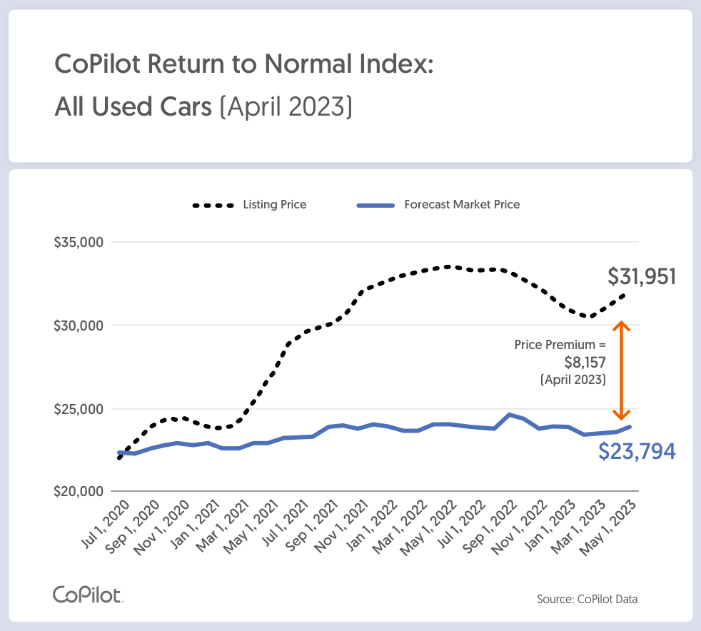 A line chart showing that there is an $8,157 difference in used car forecast price and actual listing prices.