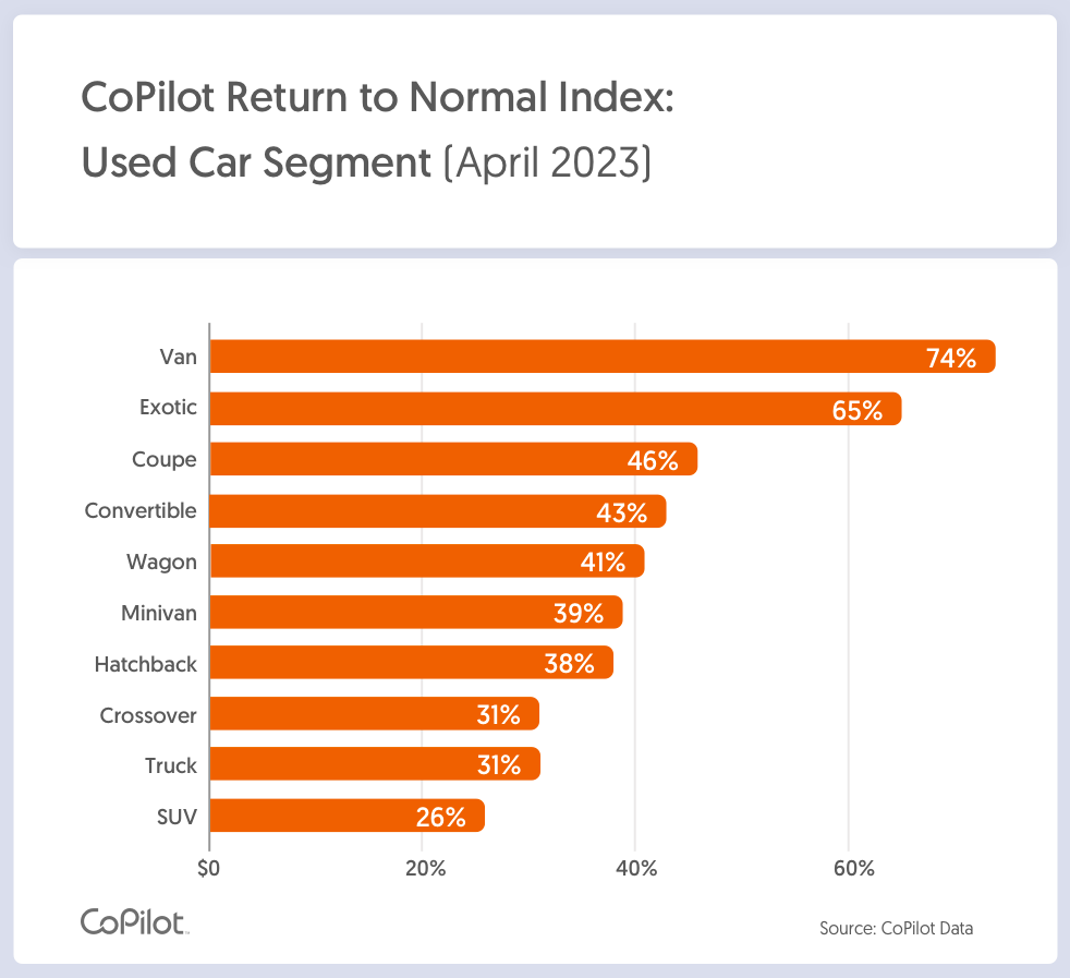 A bar chart showing how far above normal levels used vehicle prices are, based on the type of vehicle in question.