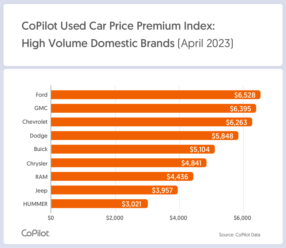 A bar chart showing how far above normal prices domestic-made used vehicles are, listed by vehicle brand.