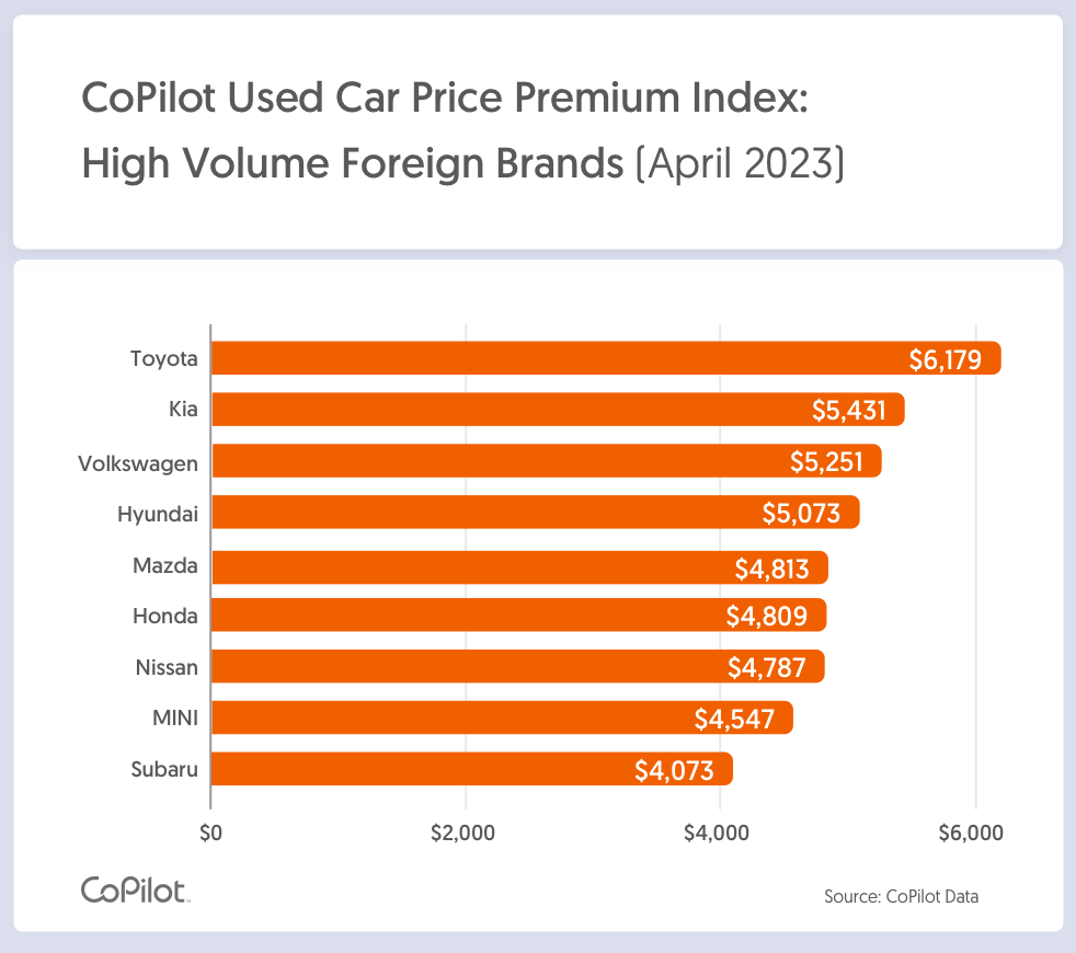 A bar chart showing how far above normal prices foreign-made used vehicles are, listed by vehicle brand.