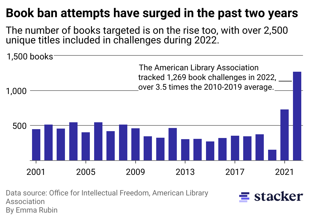 Column chart showing book ban attempts have surged in the past two years. The American Library Association tracked 1,269 book challenges in 2022, over 3.5 times the 2010-2019 average. The number of books targeted is on the rise too, with over 2,500 unique titles included in challenges during 2022.