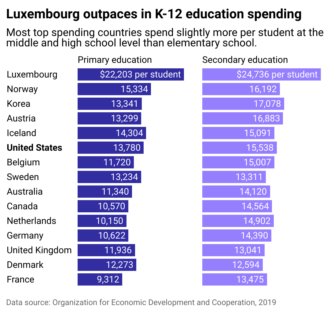 Split bar chart showing Luxembourg spends the most in USD per student on education.