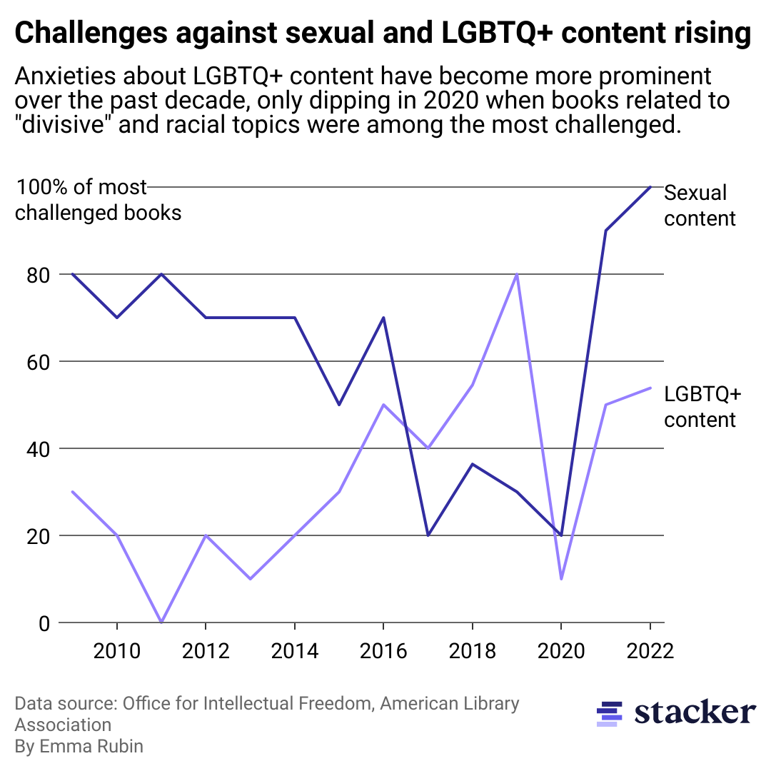 Line chart showing challenges against sexual and LGBTQ+ content are rising. Anxieties about LGBTQ+ content have become more prominent over the past decade, only dipping in 2020 when books related to "divisive" and racial topics were among the most challenged.