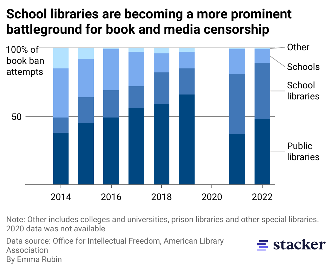 Column chart showing school libraries are becoming a more prominent battleground for book and media censorship. Venues also include schools, other, and public libraries.
