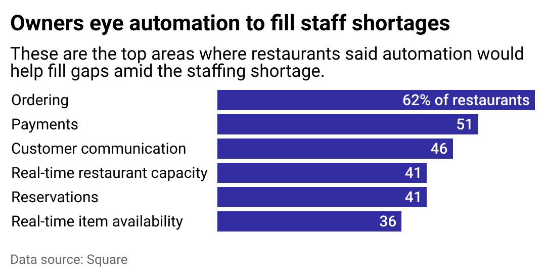 A bar chart showing the tasks that restaurants said they may automate amid the staffing shortage, including ordering and payments.