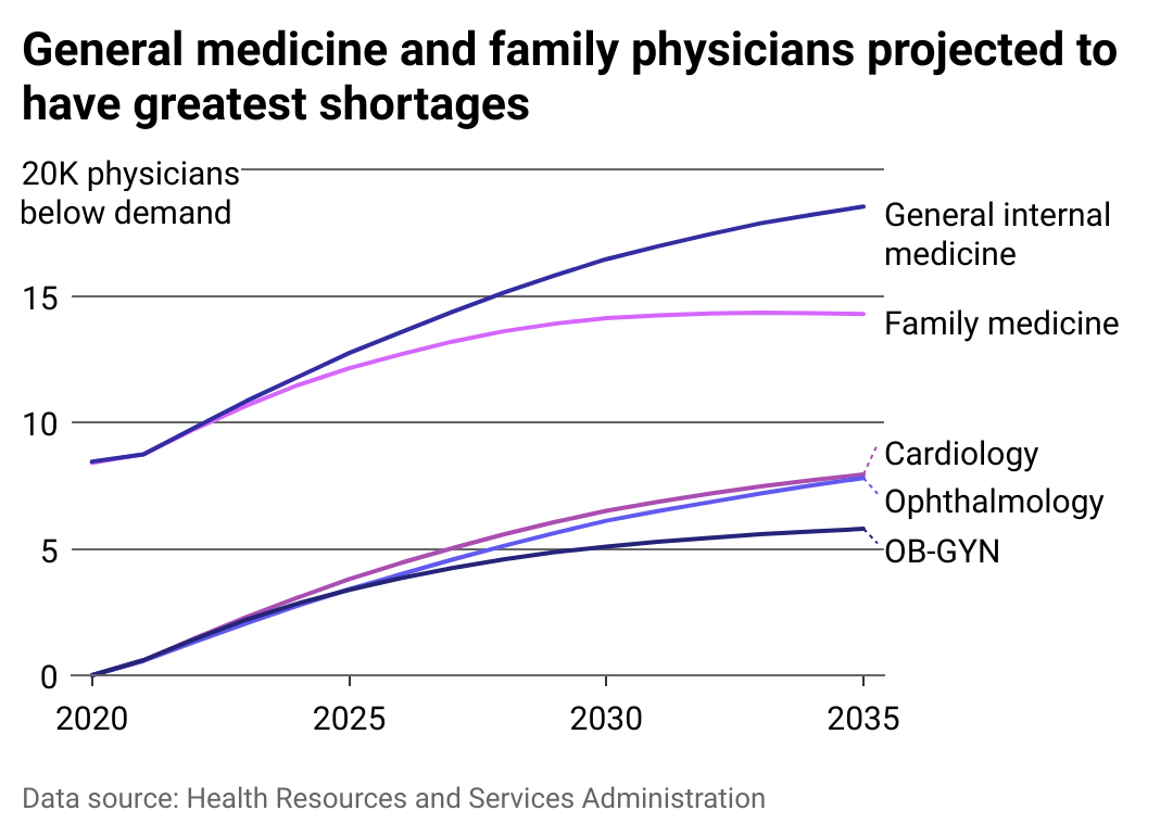 Line chart of physicians with the greatest shortfall through 2035. General medicine and family physicians are projected to have greatest shortages.