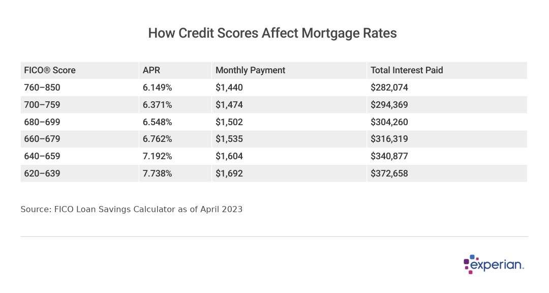 A data table showing the affect credit scores have on mortgage rates. The APR, monthly payment, and total interest paid are shown for a range of FICO credit scores, from 620 to 850.
