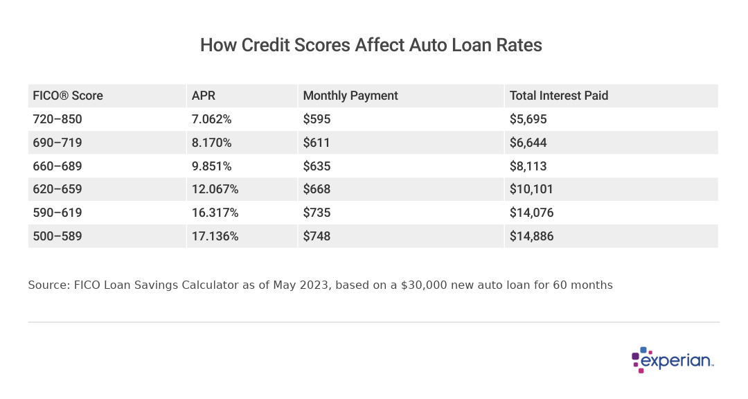 Table showing typical APRs, monthly payments, and interest paid based on FICO score. 
