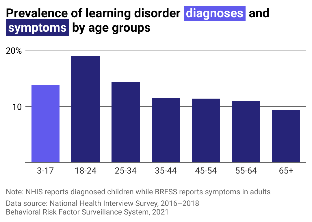 Bar chart showing 14% of children are diagnosed with learning disabilities and rates of learning disability indicators in adults is 19% for young adults and declines for older adults.