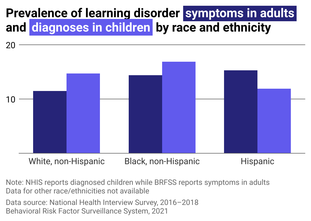 Bar chart comparing diagnoses/indicator rates for kids vs. adults; white and Black children are diagnosed at higher rates than white and Black adults, while hispanic children are diagnosed less than hispanic adults.