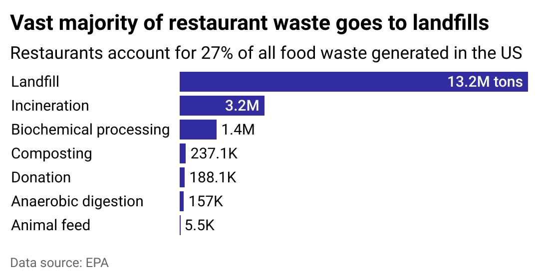 A bar chart showing how restaurant food waste is disposed of in the U.S.