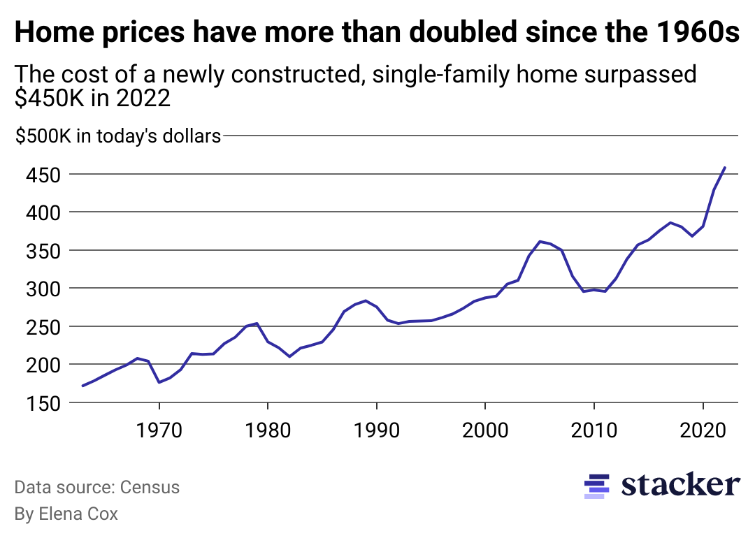 A line chart showing the price of a newly built, single-family home since 1963.