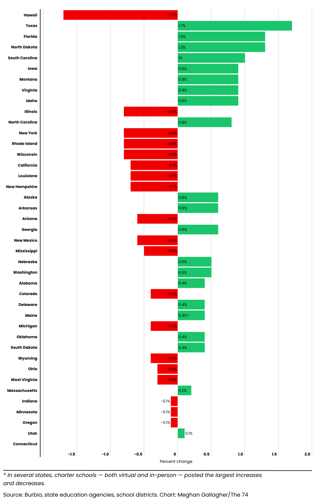 A chart showing changes in states’ school enrollments from the 2021-22 to the 2022-23 school year.