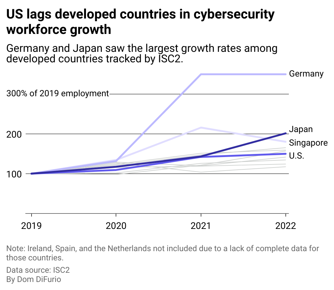 A chart showing the growth in cybersecurity workforces in 11 of the 14 developed countries tracked by the cybersecurity organization ISC2. Germany, Japan and Singapore lead in growth. The U.S. is the sixth fastest growing behind France and Canada.