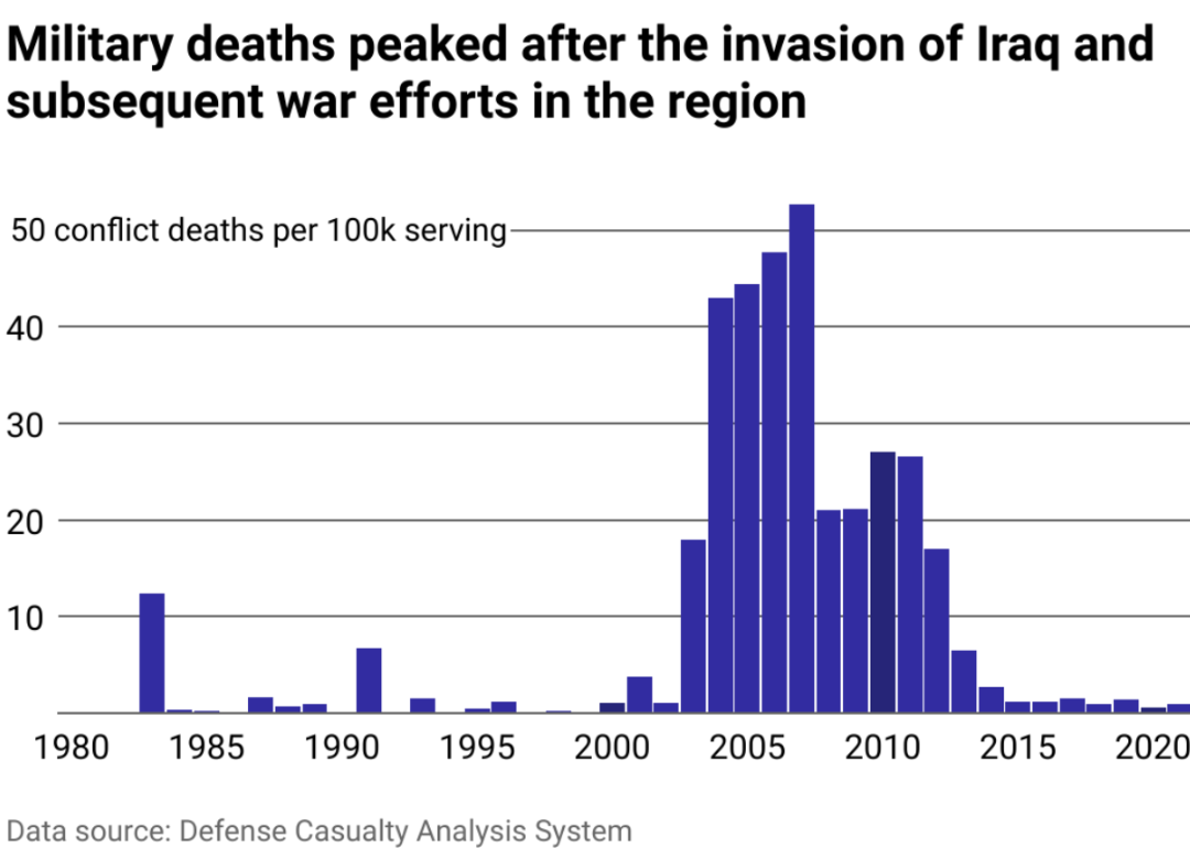 A bar chart showing how military deaths peaked after the invasion of Iraq.