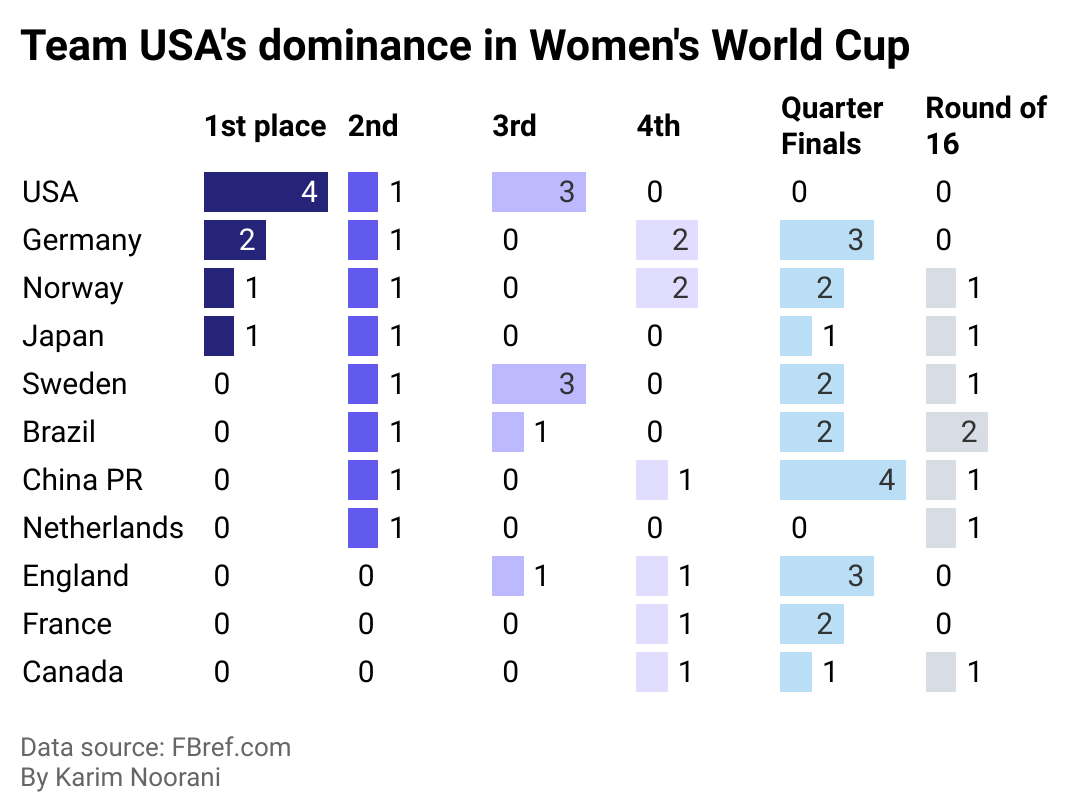A data table showing that the United States is the most successful country in Women's World Cup history, tallying four first place finishes.