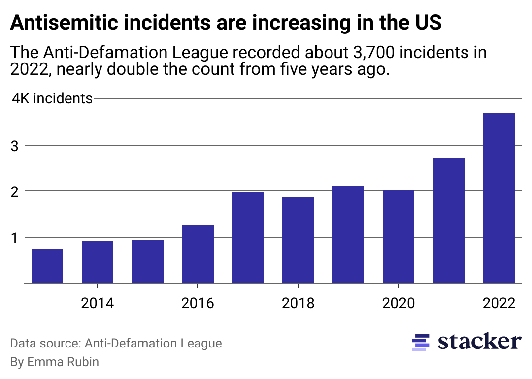 Bar chart showing the number of antisemitic incidents by year from 2018 to 2022