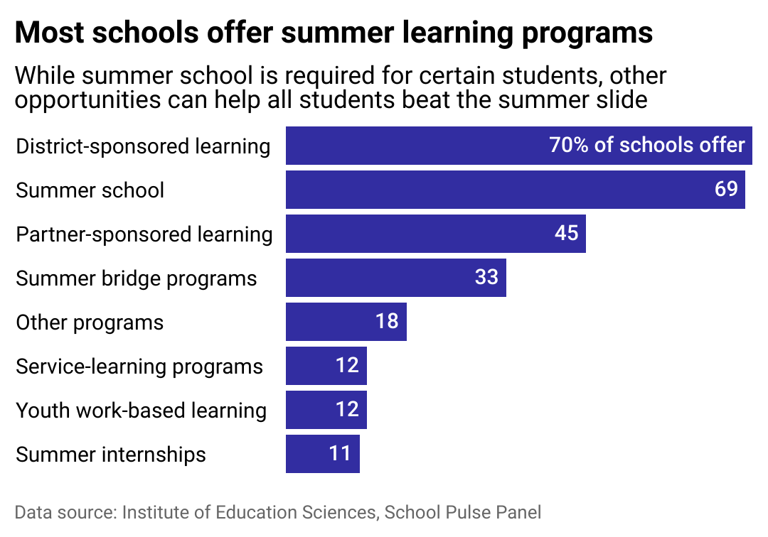 Bar chart showing most schools offer summer learning programs. While summer school is required for certain students, other opportunities like disrict or partern-sponsored summer learning can help all students beat the summer slide.