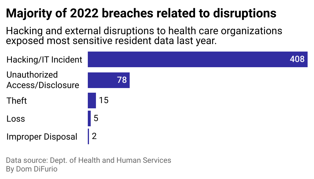 Bar chart showing a majority of 2022 health care organization breaches were attributed to hacking or IT incidents.