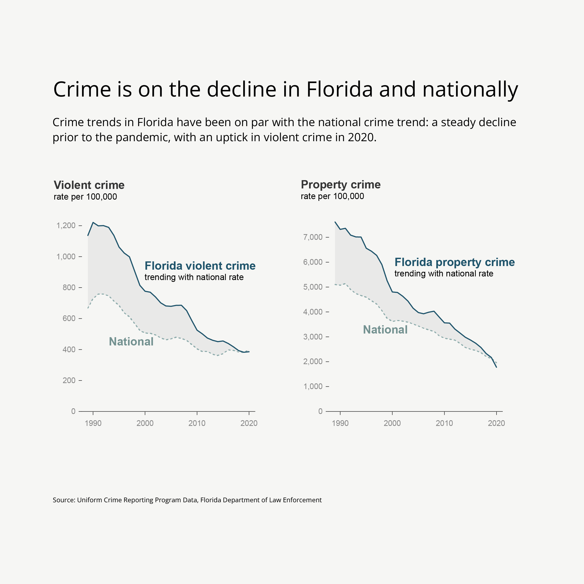Two line charts show that crime is on the decline in Florida and nationally.