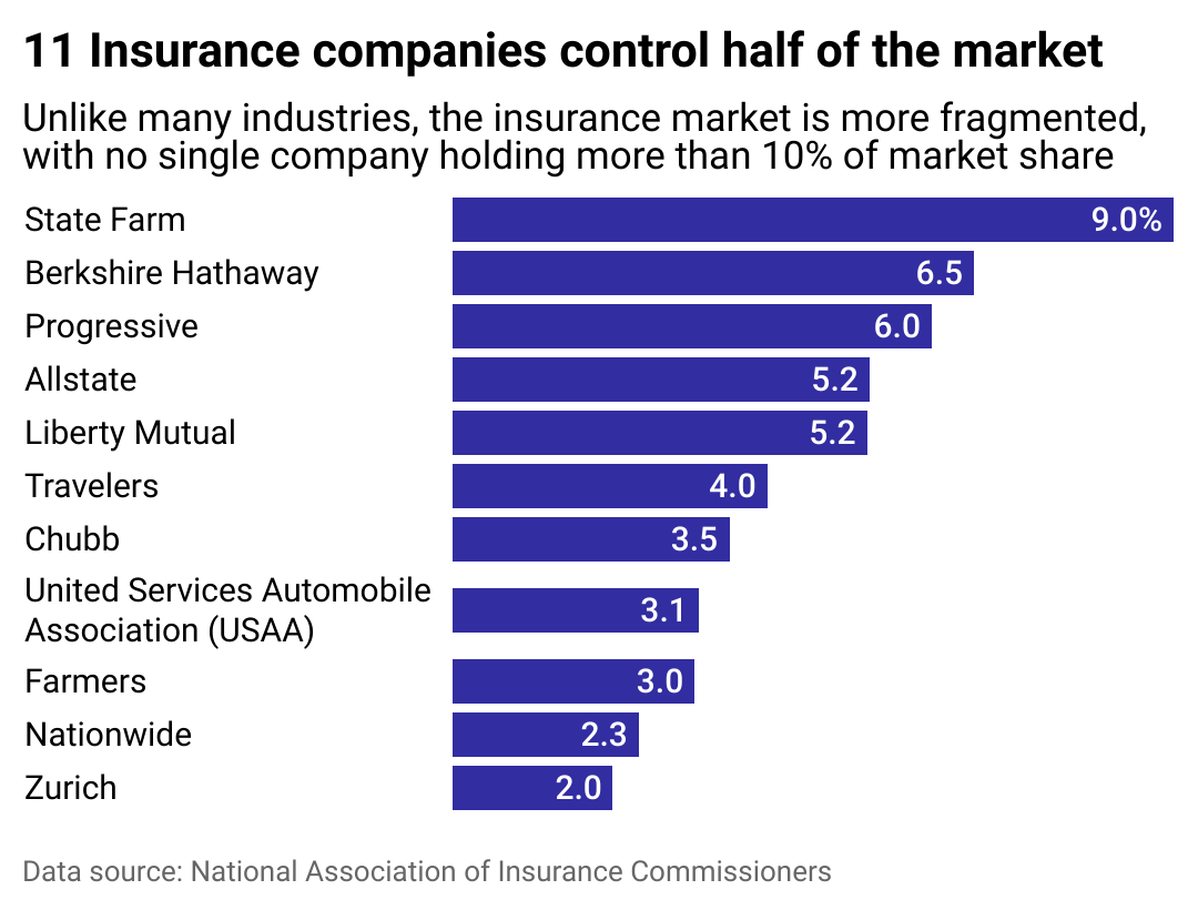 A bar chart showing property and casualty insurers by market share.
