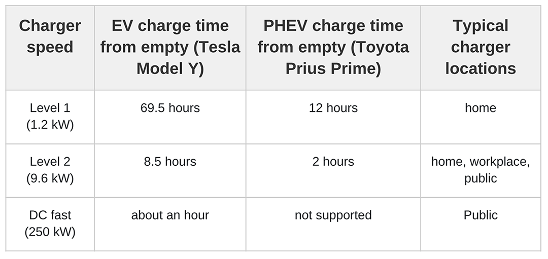 A table comparing the Tesla Model Y and Toyota Prius Prime charging times.