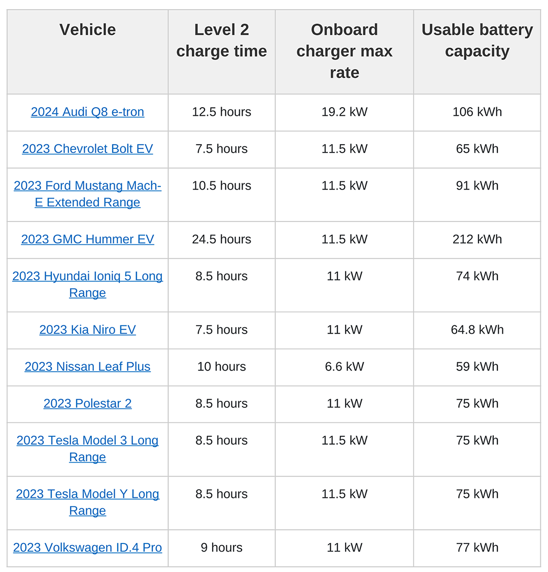 A table comparing some of the most popular EVs and how long they take to charge.