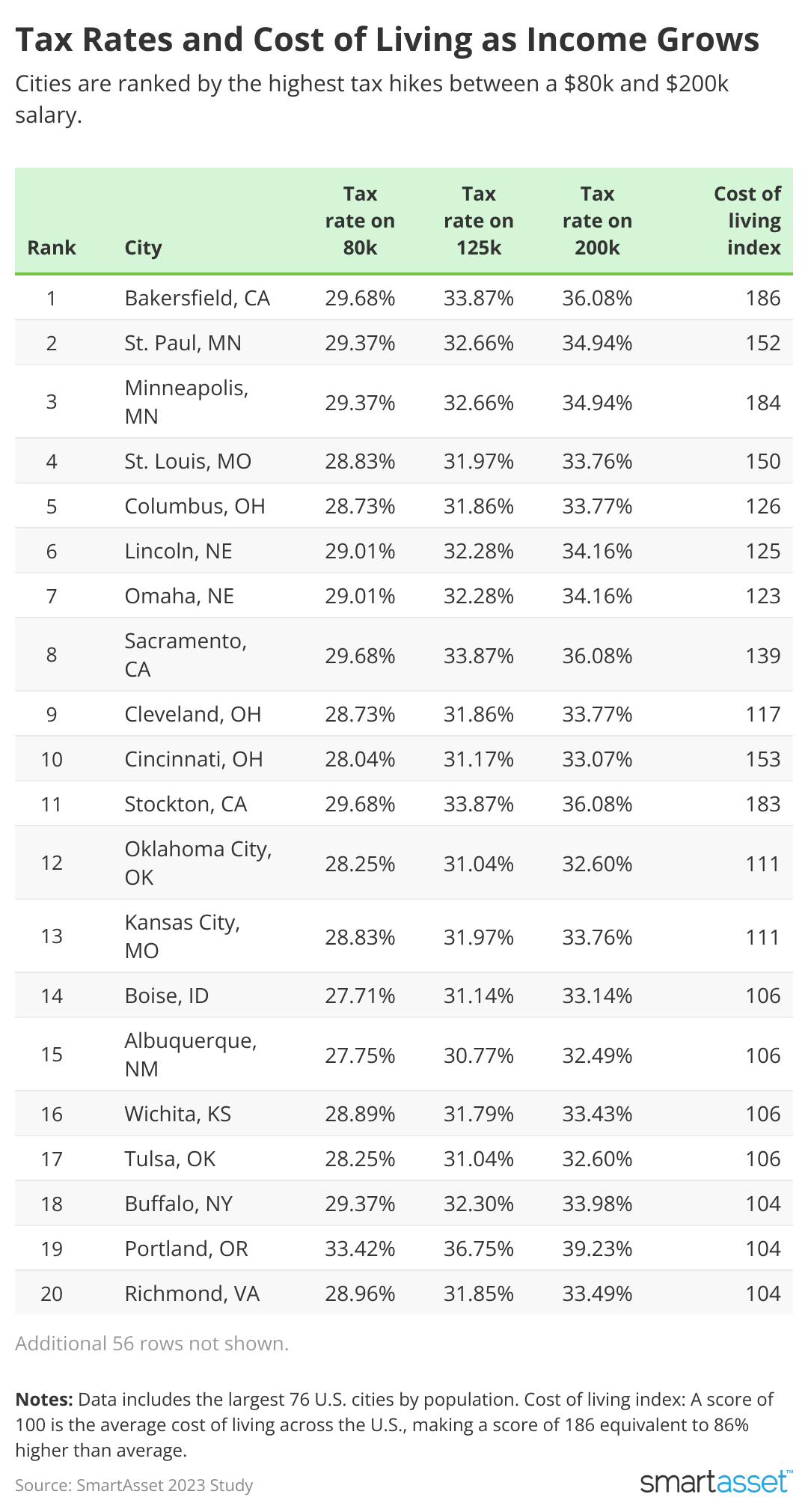 A chart lists 20 U.S. cities based on the tax rate difference between different income levels.