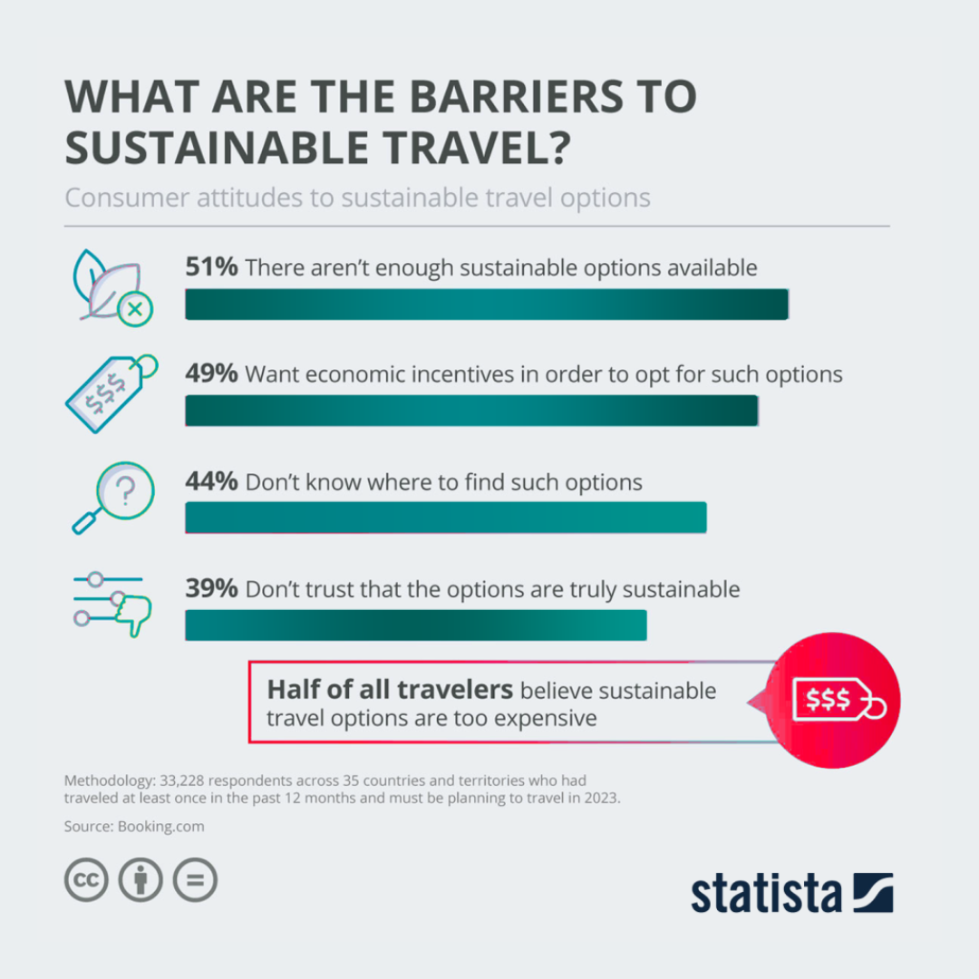 Infographic showing that 51% of surveyed consumers believe there aren’t sustainable travel options.