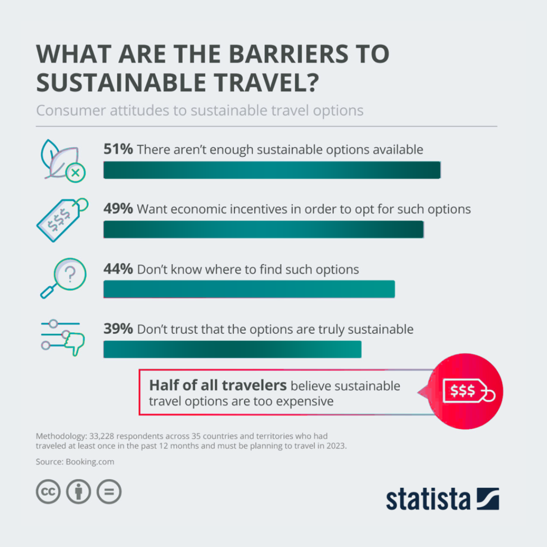 Sustainable Travel 2024: Business and Beyond