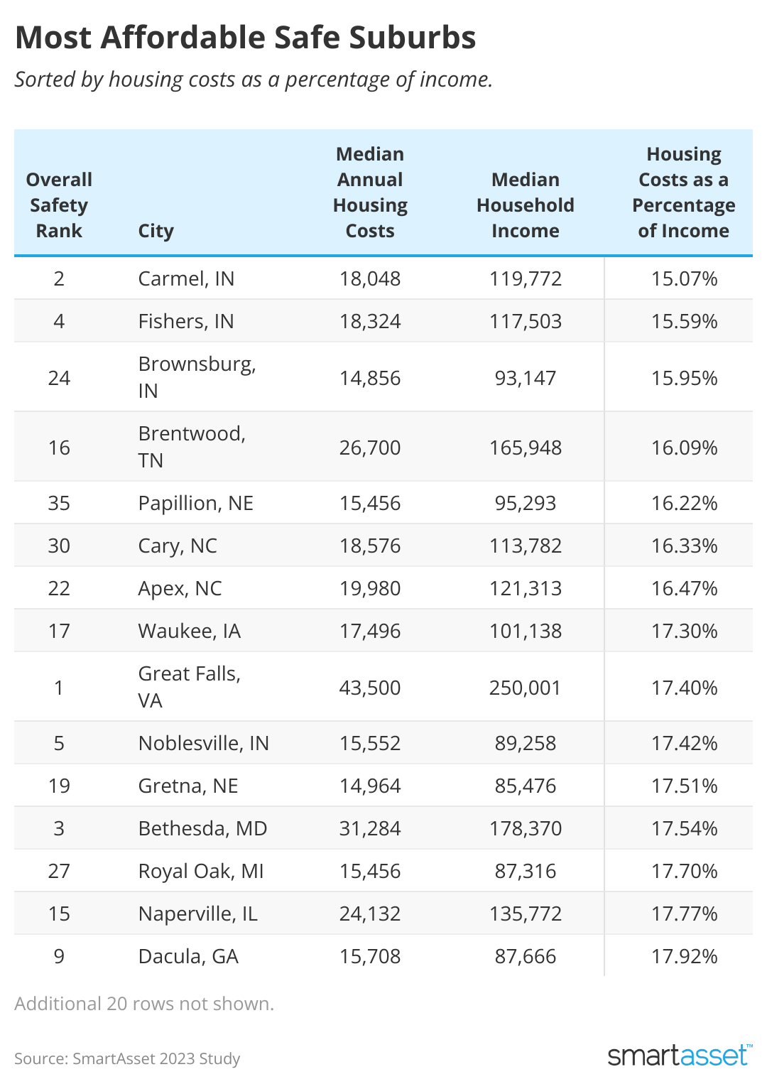 A table listing several U.S. suburbs based in part on their relative safety and in part on the ratio of median housing costs to median income.