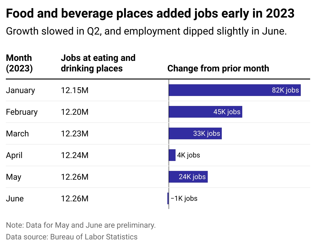 A table showing the number of jobs with a bar chart showing the change in jobs from the prior month.