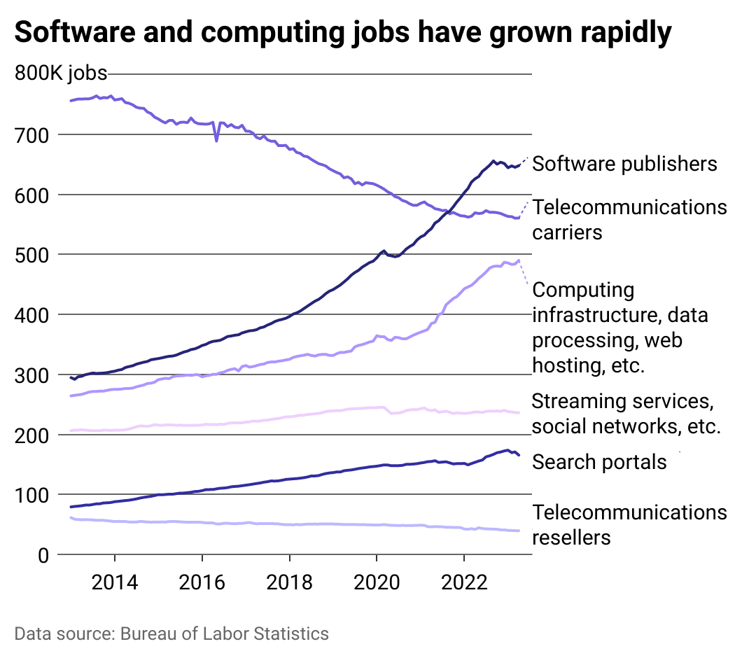 A multiline chart showing the total jobs over time in 6 technology industries.