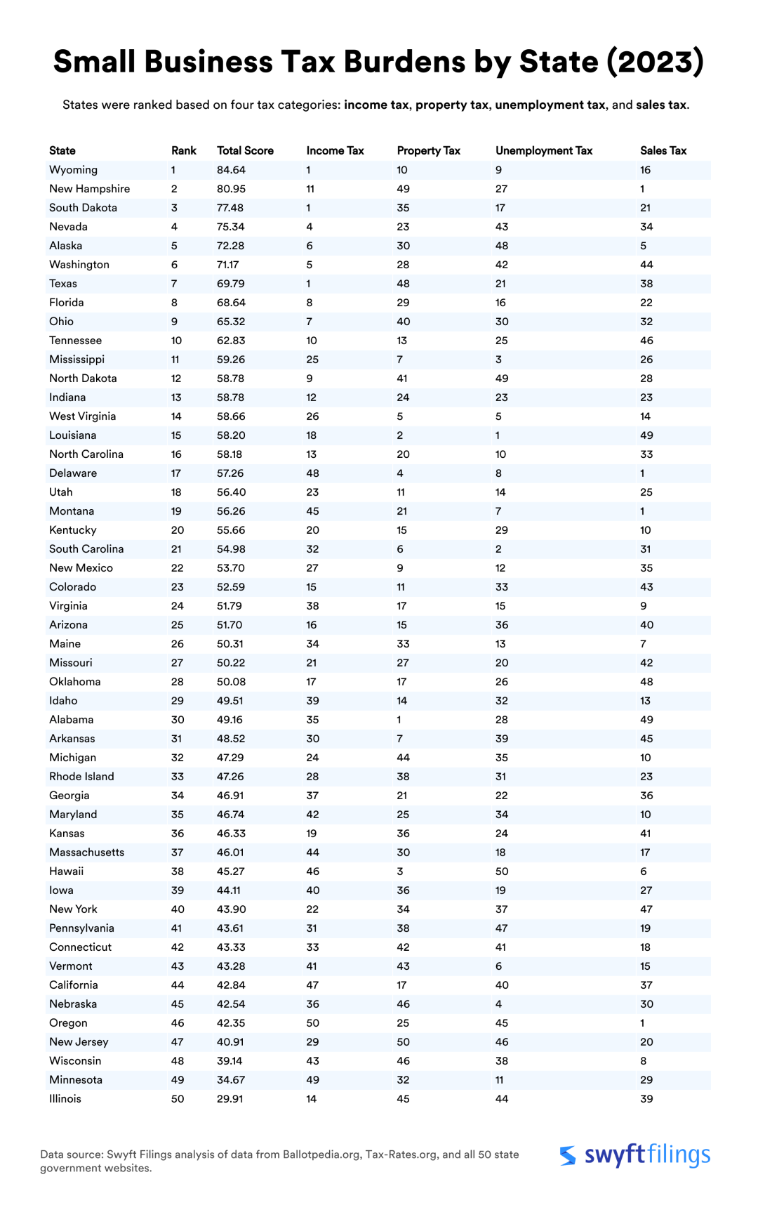 A table listing all 50 states with information on their small business tax burdens.