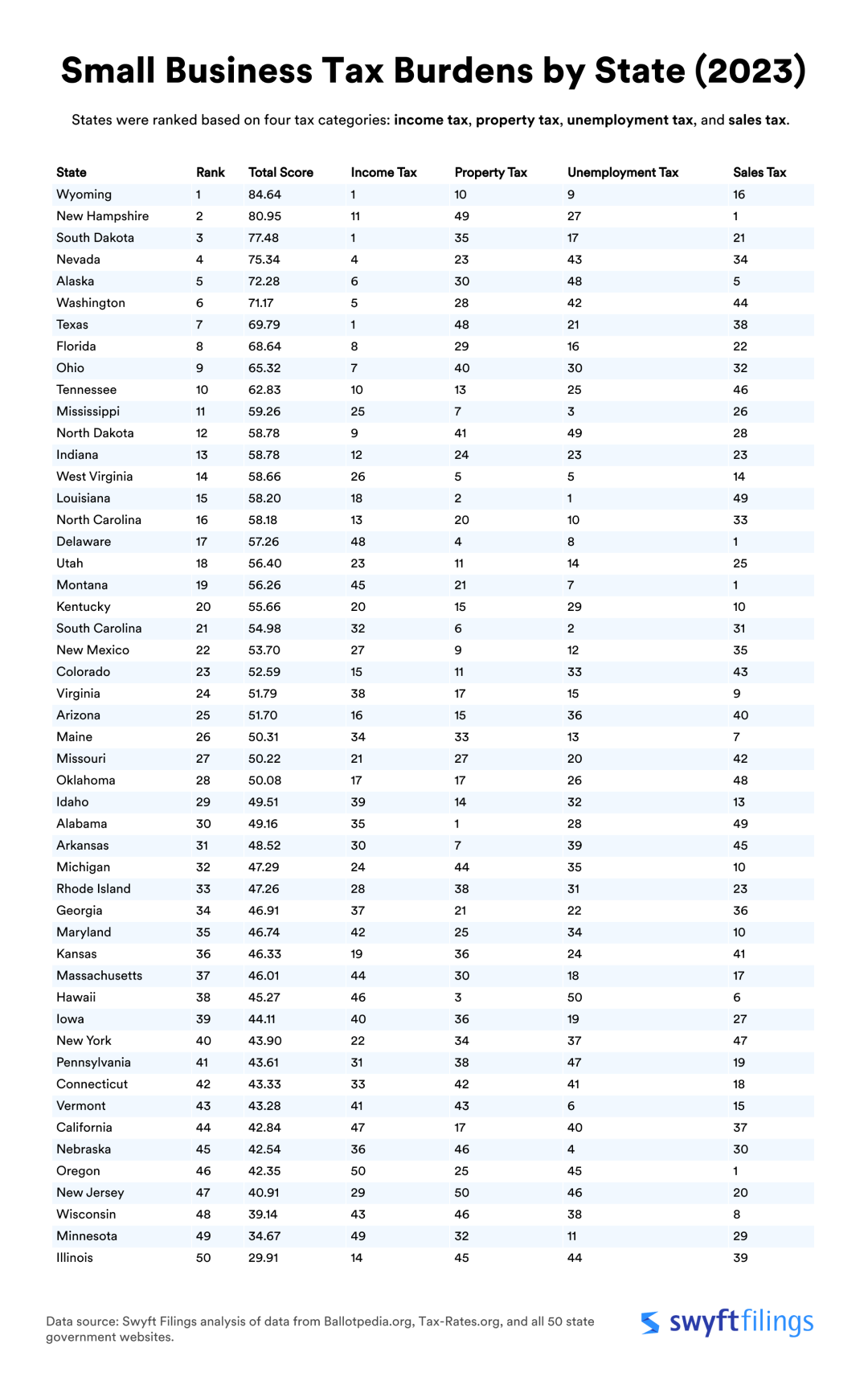 States with the lowest tax burden on small businesses Midway Como